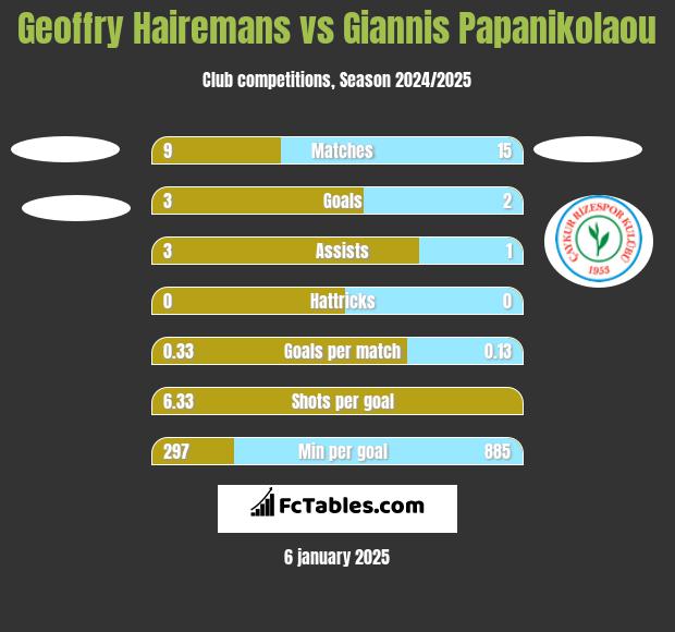 Geoffry Hairemans vs Giannis Papanikolaou h2h player stats