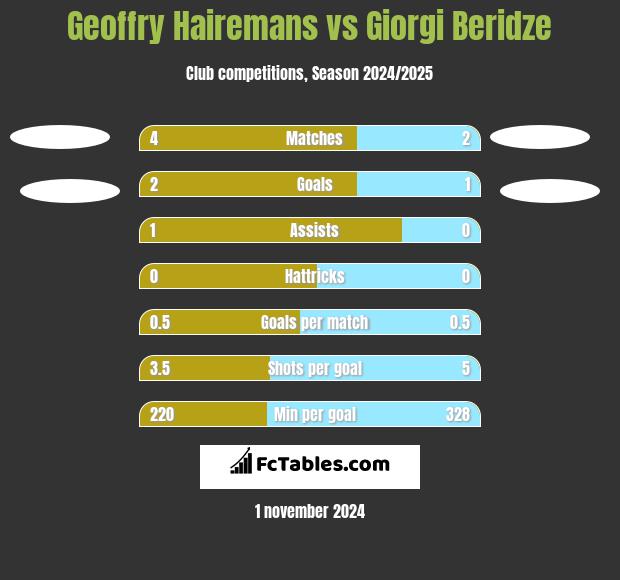 Geoffry Hairemans vs Giorgi Beridze h2h player stats