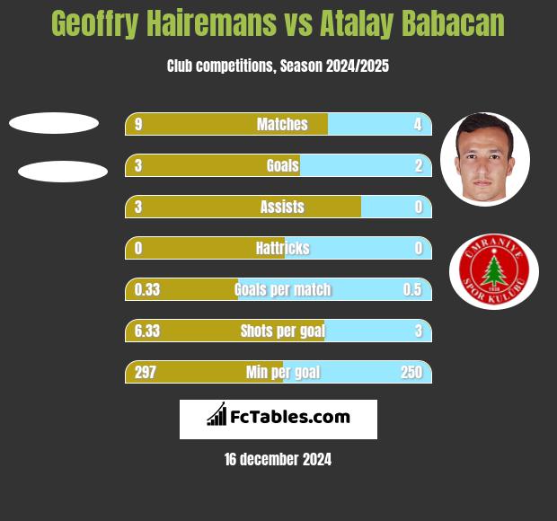 Geoffry Hairemans vs Atalay Babacan h2h player stats