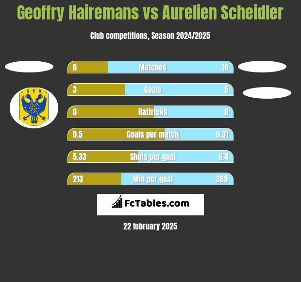 Geoffry Hairemans vs Aurelien Scheidler h2h player stats