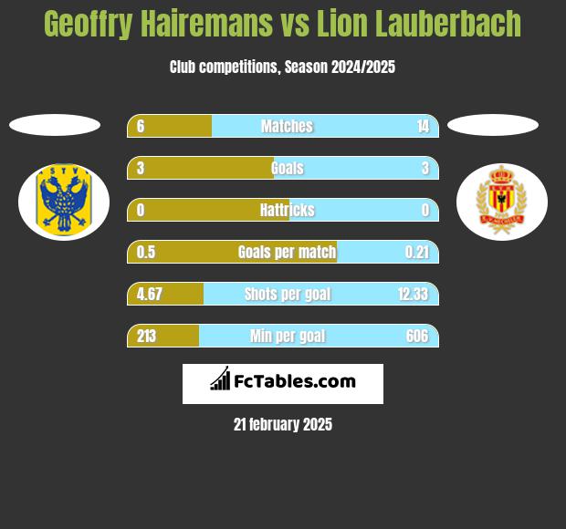 Geoffry Hairemans vs Lion Lauberbach h2h player stats