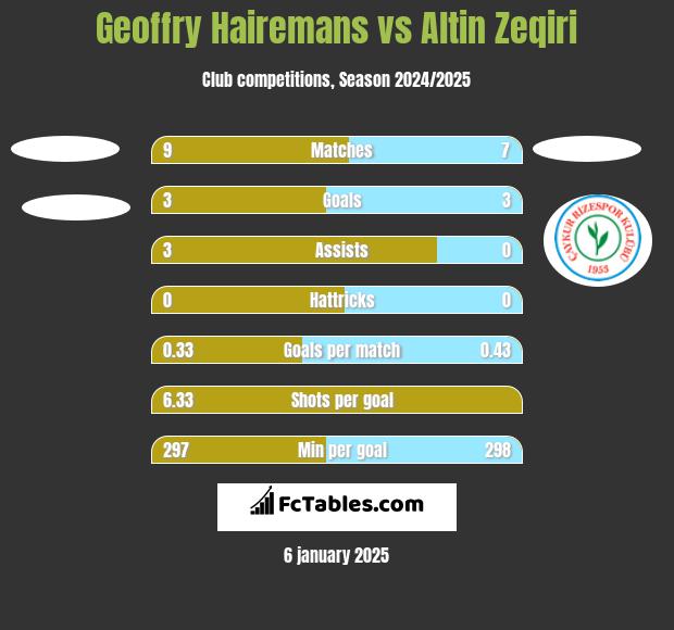 Geoffry Hairemans vs Altin Zeqiri h2h player stats