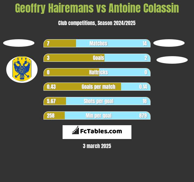 Geoffry Hairemans vs Antoine Colassin h2h player stats