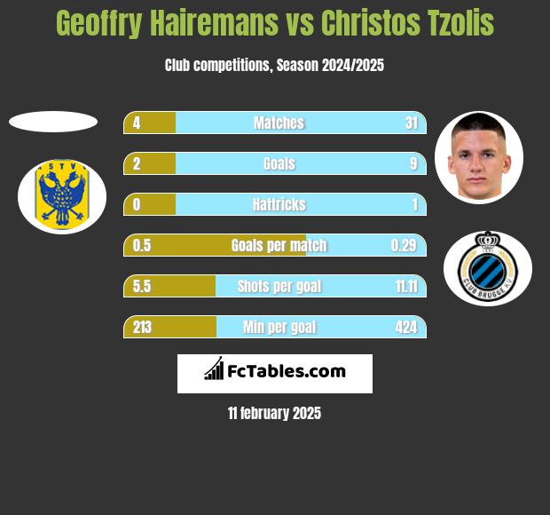 Geoffry Hairemans vs Christos Tzolis h2h player stats