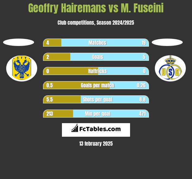 Geoffry Hairemans vs M. Fuseini h2h player stats