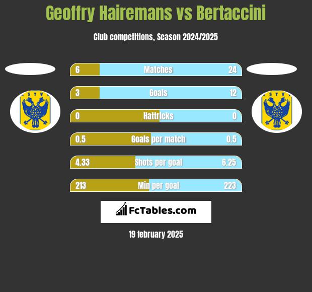 Geoffry Hairemans vs Bertaccini h2h player stats