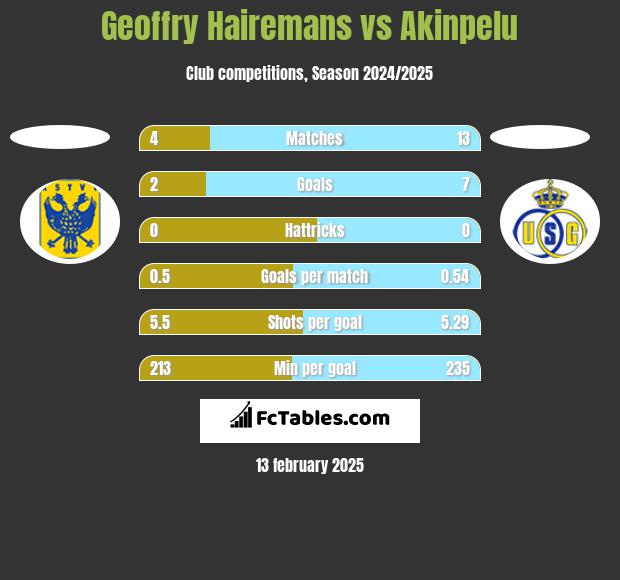 Geoffry Hairemans vs Akinpelu h2h player stats