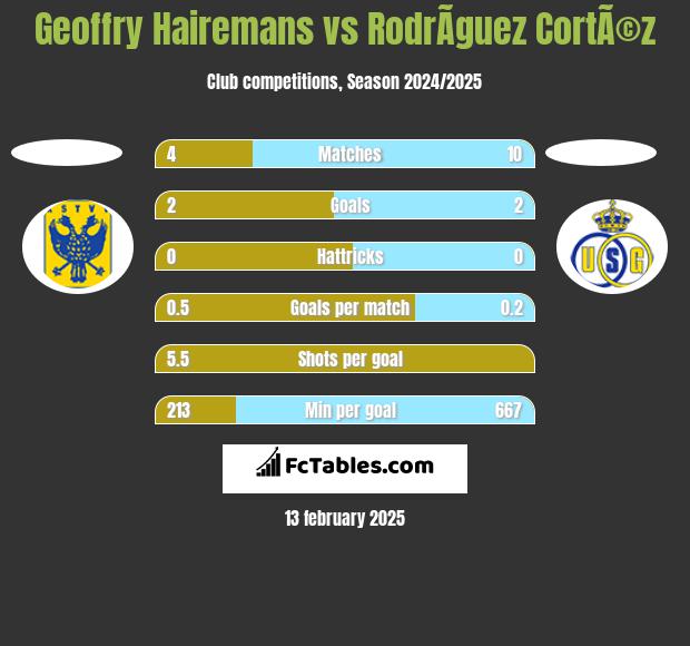 Geoffry Hairemans vs RodrÃ­guez CortÃ©z h2h player stats