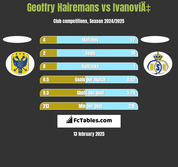 Geoffry Hairemans vs IvanoviÄ‡ h2h player stats