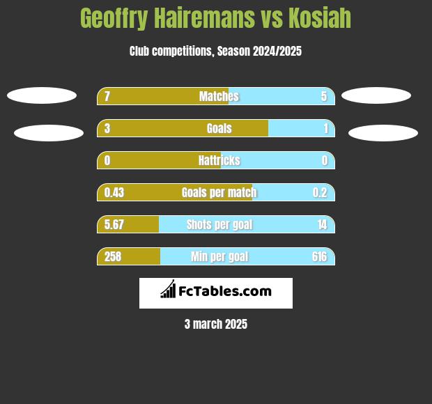 Geoffry Hairemans vs Kosiah h2h player stats