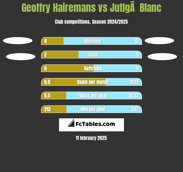 Geoffry Hairemans vs JutlgÃ  Blanc h2h player stats