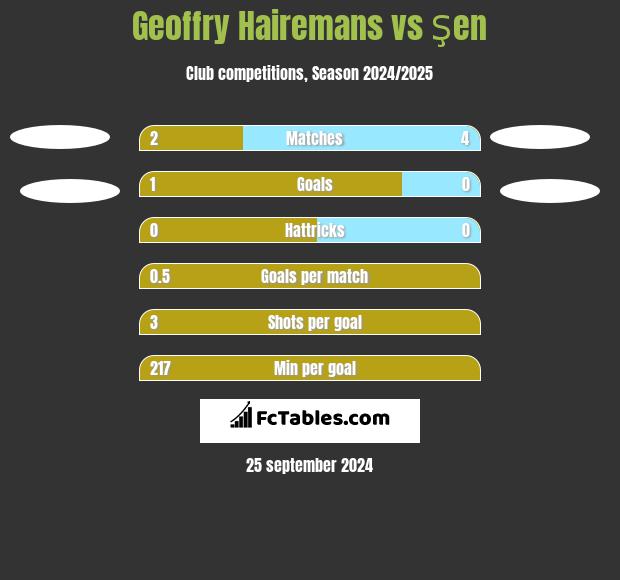 Geoffry Hairemans vs Şen h2h player stats