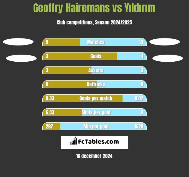 Geoffry Hairemans vs Yıldırım h2h player stats