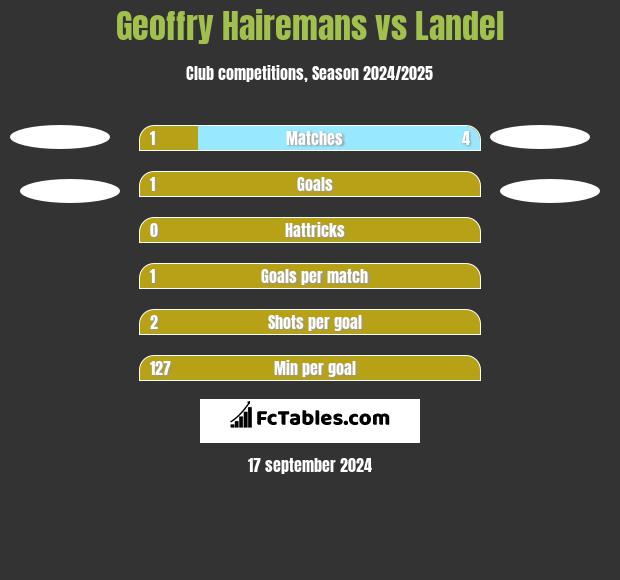 Geoffry Hairemans vs Landel h2h player stats