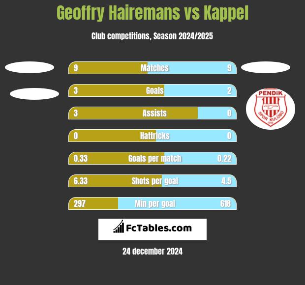 Geoffry Hairemans vs Kappel h2h player stats