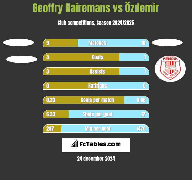 Geoffry Hairemans vs Özdemir h2h player stats