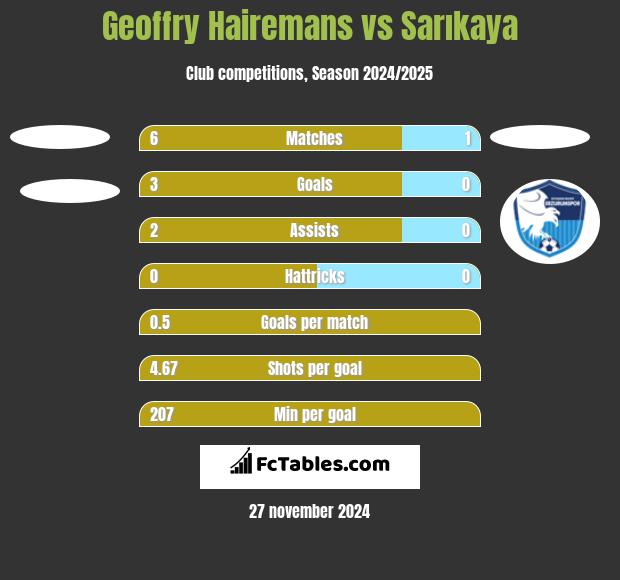 Geoffry Hairemans vs Sarıkaya h2h player stats