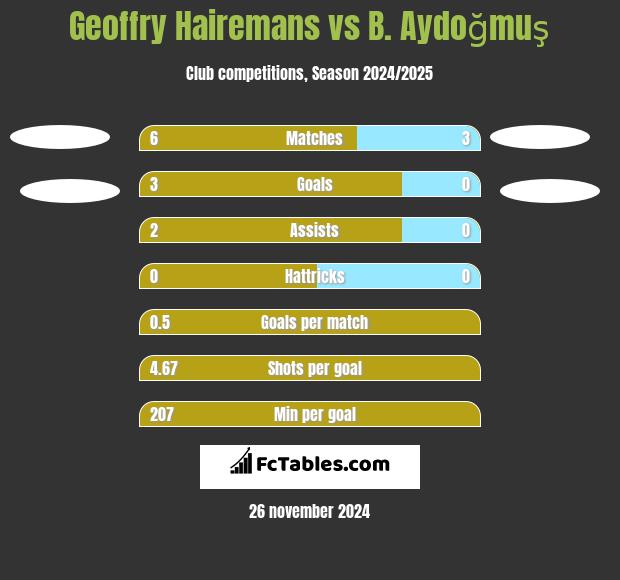 Geoffry Hairemans vs B. Aydoğmuş h2h player stats