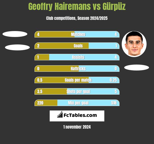 Geoffry Hairemans vs Gürpüz h2h player stats