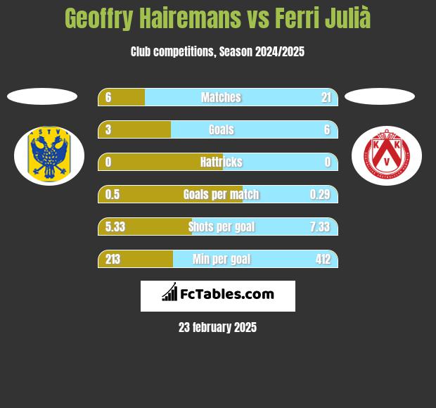 Geoffry Hairemans vs Ferri Julià h2h player stats