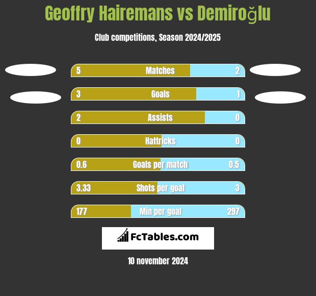 Geoffry Hairemans vs Demiroğlu h2h player stats