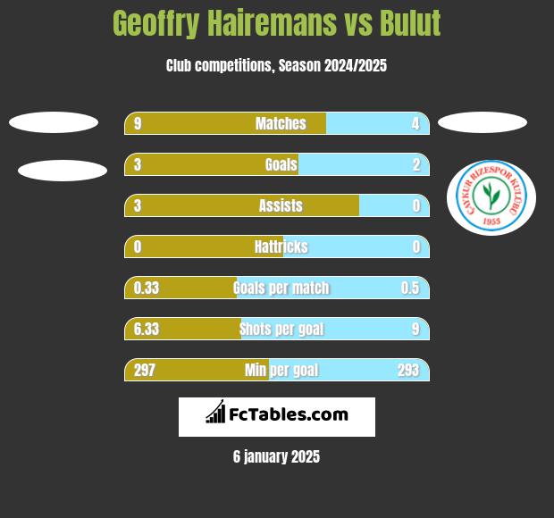 Geoffry Hairemans vs Bulut h2h player stats