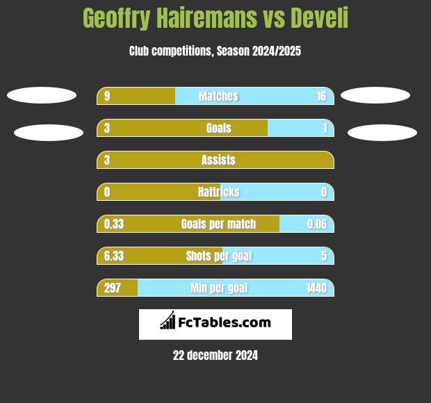 Geoffry Hairemans vs Develi h2h player stats