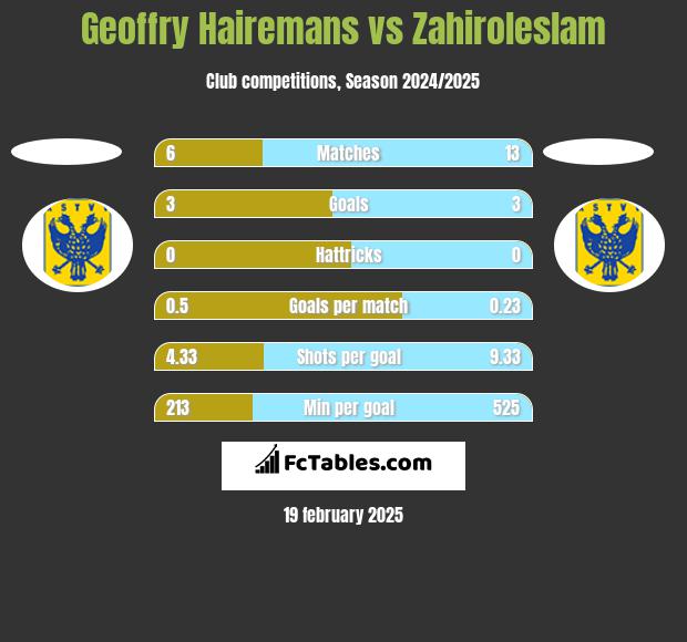 Geoffry Hairemans vs Zahiroleslam h2h player stats