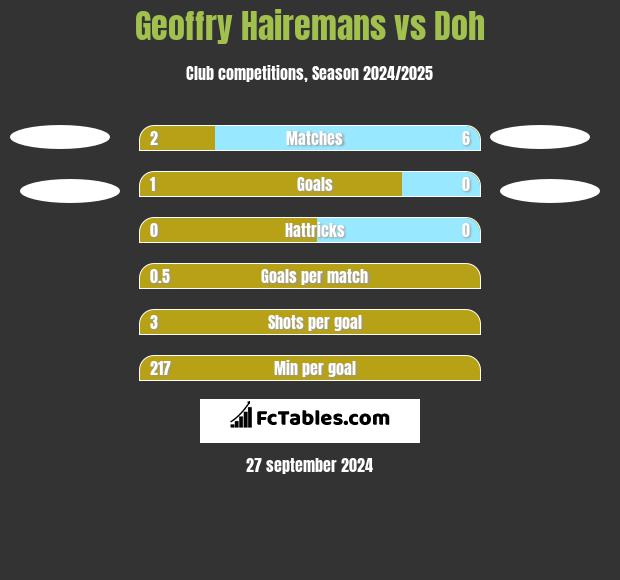 Geoffry Hairemans vs Doh h2h player stats