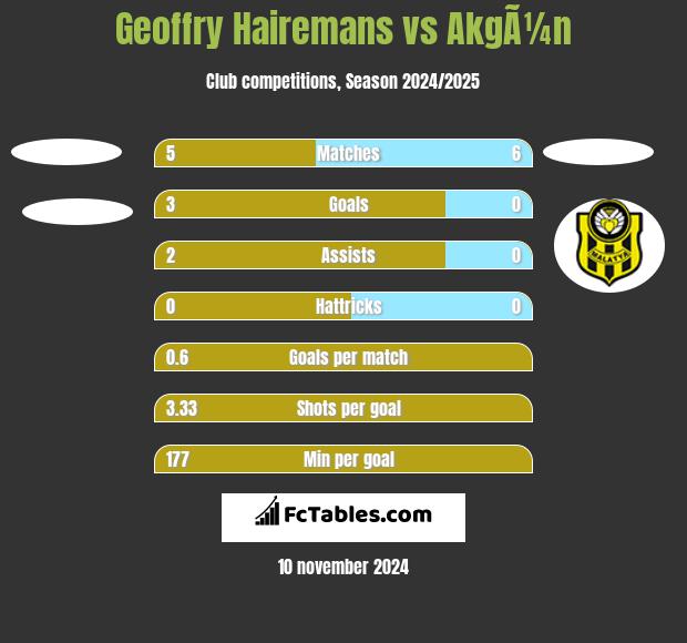 Geoffry Hairemans vs AkgÃ¼n h2h player stats