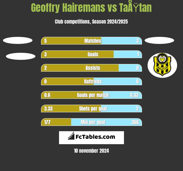 Geoffry Hairemans vs TaÅŸtan h2h player stats