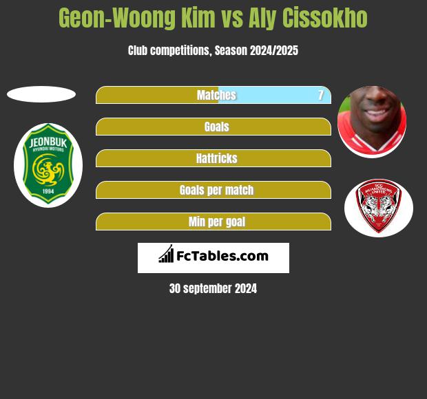 Geon-Woong Kim vs Aly Cissokho h2h player stats