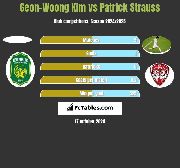 Geon-Woong Kim vs Patrick Strauss h2h player stats