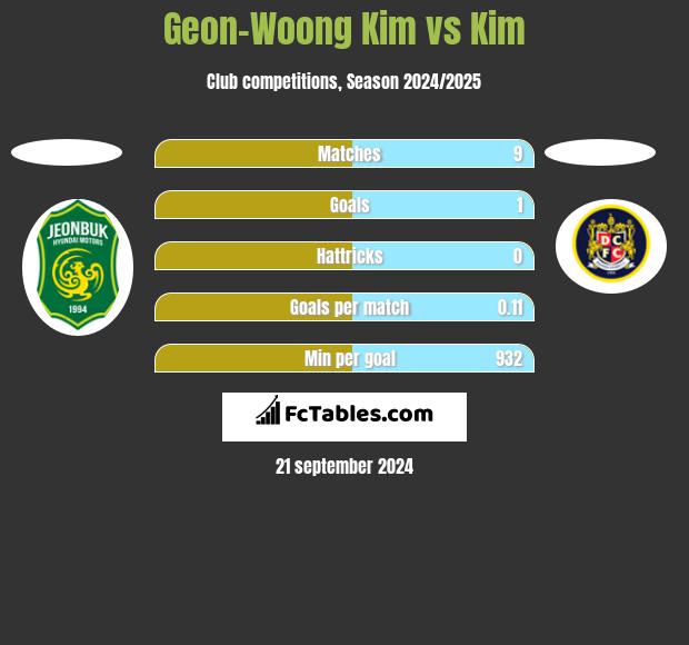 Geon-Woong Kim vs Kim h2h player stats