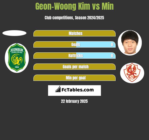 Geon-Woong Kim vs Min h2h player stats