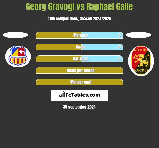 Georg Gravogl vs Raphael Galle h2h player stats