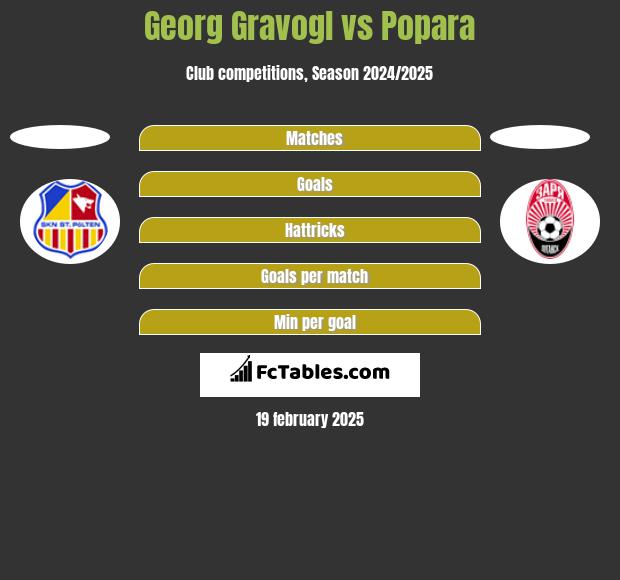 Georg Gravogl vs Popara h2h player stats