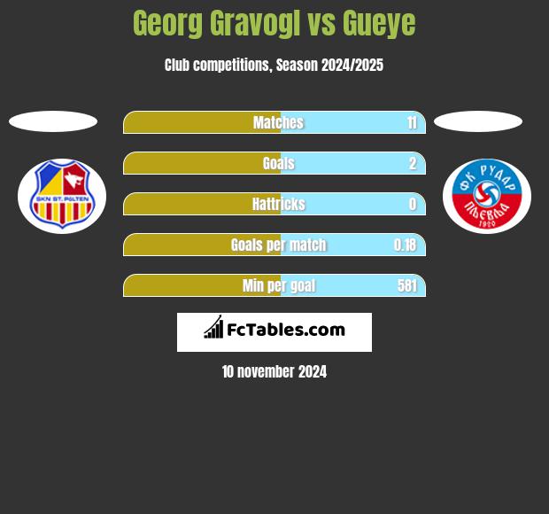 Georg Gravogl vs Gueye h2h player stats