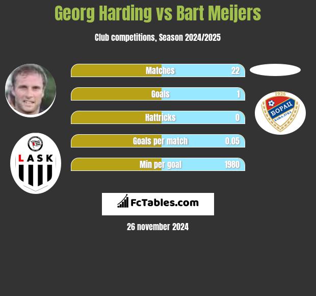 Georg Harding vs Bart Meijers h2h player stats