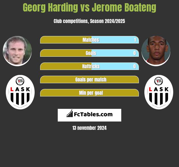 Georg Harding vs Jerome Boateng h2h player stats