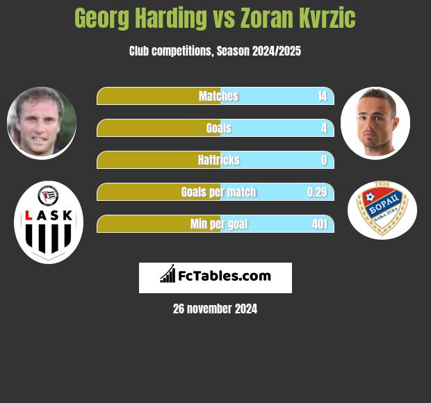 Georg Harding vs Zoran Kvrzic h2h player stats