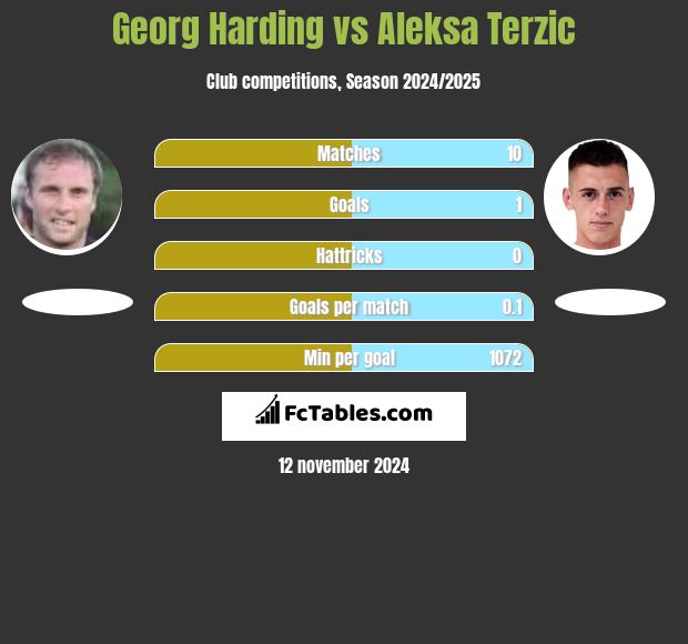 Georg Harding vs Aleksa Terzic h2h player stats