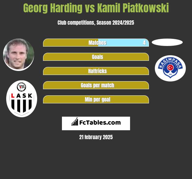 Georg Harding vs Kamil Piatkowski h2h player stats