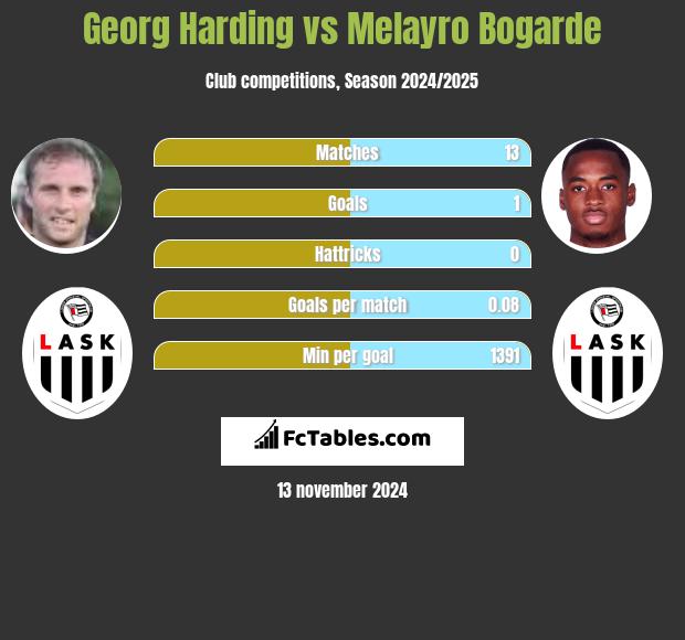 Georg Harding vs Melayro Bogarde h2h player stats