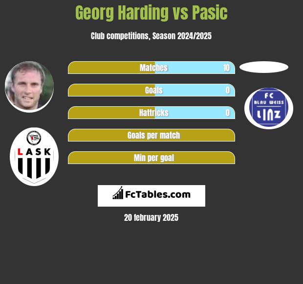 Georg Harding vs Pasic h2h player stats