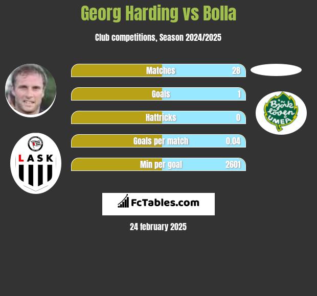 Georg Harding vs Bolla h2h player stats