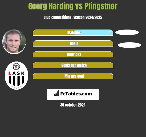 Georg Harding vs Pfingstner h2h player stats