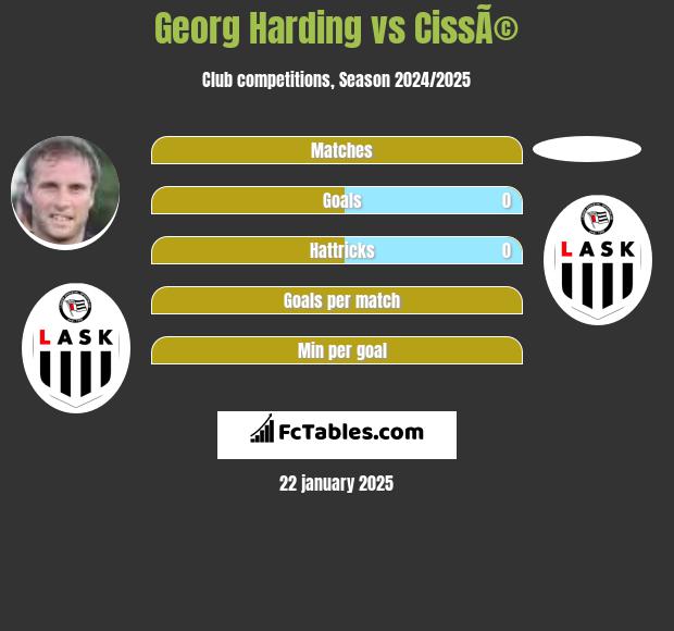 Georg Harding vs CissÃ© h2h player stats