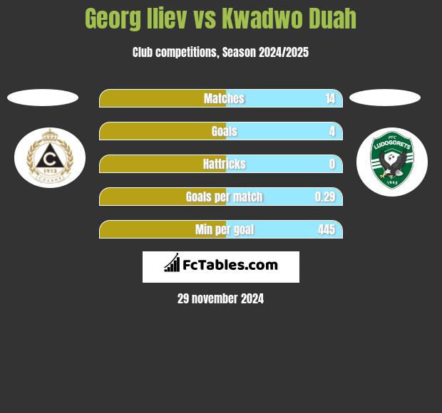 Georg Iliev vs Kwadwo Duah h2h player stats