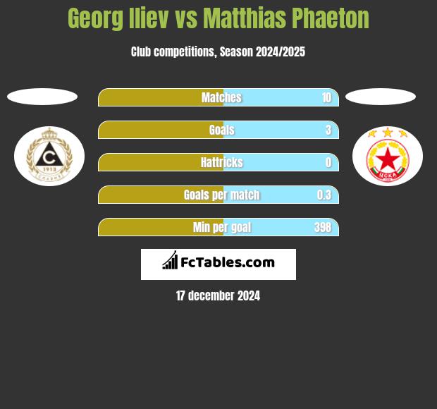 Georg Iliev vs Matthias Phaeton h2h player stats